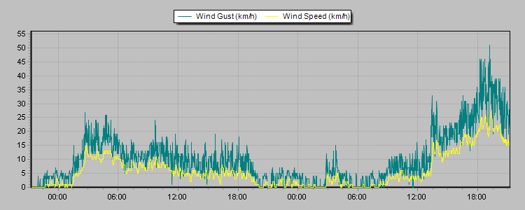 Weather Graphs