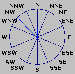 Wind Rose